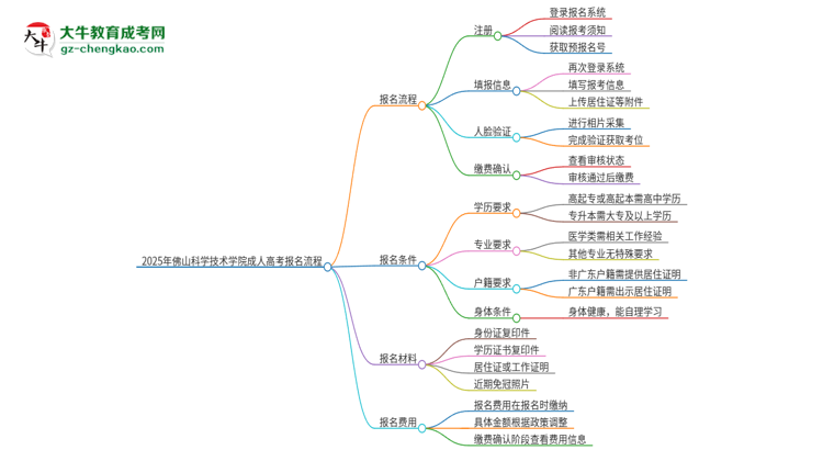 2025年佛山科學(xué)技術(shù)學(xué)院成人高考報(bào)名流程是什么？思維導(dǎo)圖