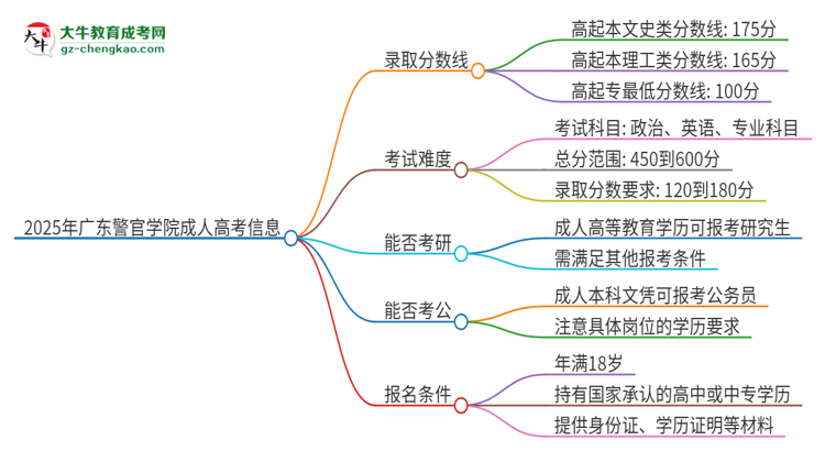 2025年廣東警官學(xué)院成人高考需要考幾分能被錄取？