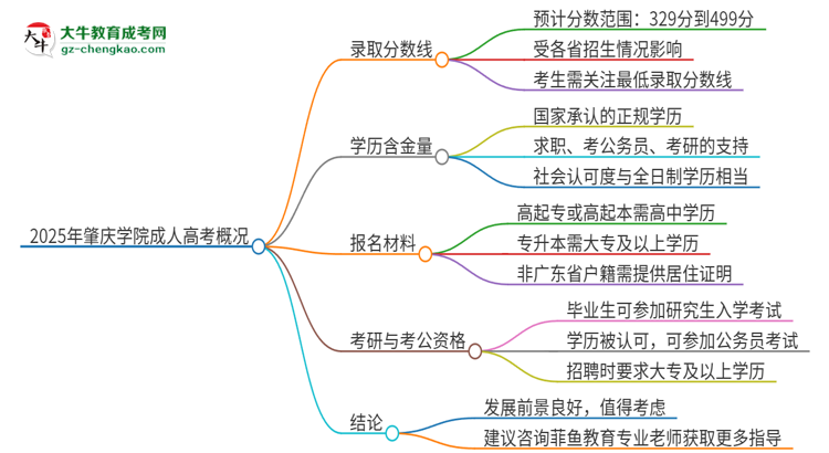 2025年肇慶學(xué)院成人高考需要考幾分能被錄??？思維導(dǎo)圖