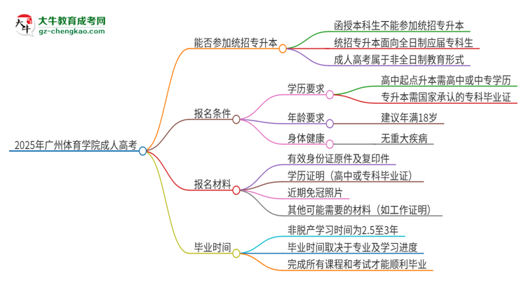 2025年廣州體育學(xué)院考完成人高考還能參加統(tǒng)招專升本嗎？思維導(dǎo)圖