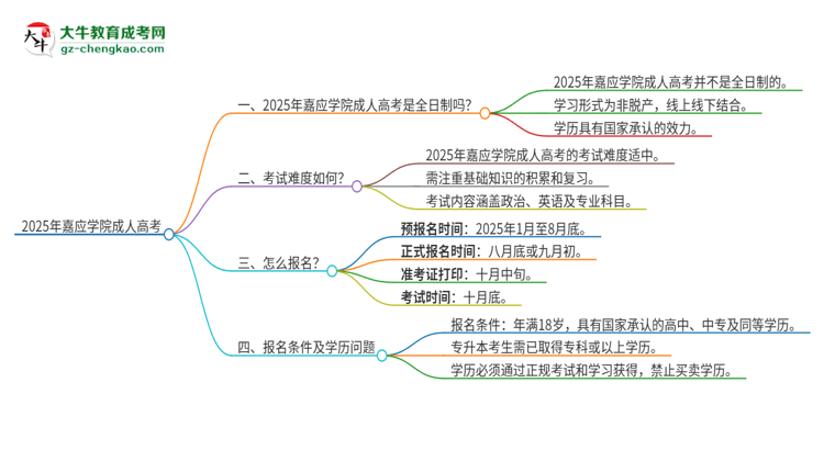 2025年嘉應(yīng)學(xué)院成人高考的是全日制的嗎？思維導(dǎo)圖