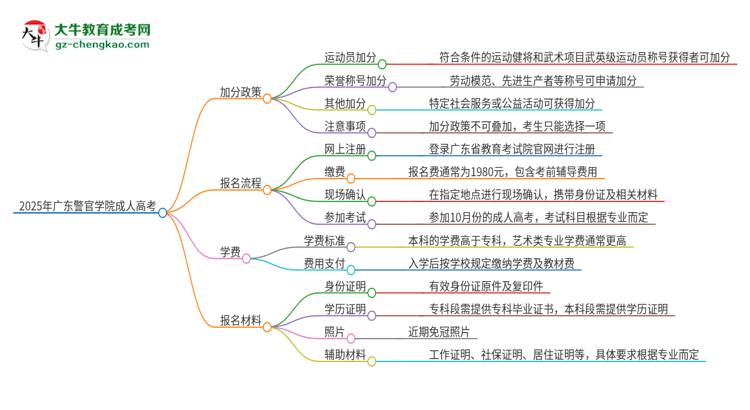 2025年廣東警官學院成人高考能加分嗎？加分條件是什么？思維導圖