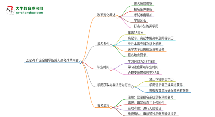 2025年廣東金融學(xué)院成人高考改革了哪些內(nèi)容？思維導(dǎo)圖