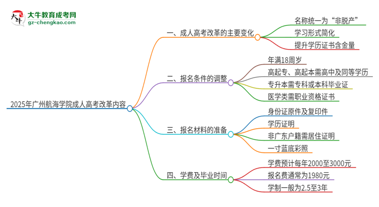 2025年廣州航海學(xué)院成人高考改革了哪些內(nèi)容？思維導(dǎo)圖