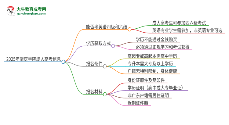 2025年肇慶學(xué)院讀成人高考能考四六級(jí)嗎？思維導(dǎo)圖