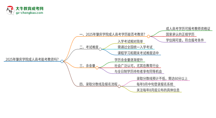 2025年肇慶學院成人高考能考教資嗎？思維導圖