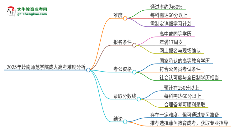 2025年嶺南師范學(xué)院成人高考有多難？思維導(dǎo)圖