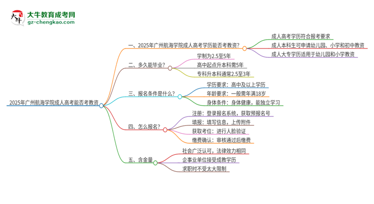 2025年廣州航海學院成人高考能考教資嗎？思維導圖