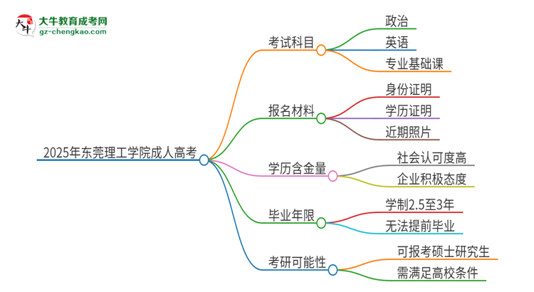 2025年?yáng)|莞理工學(xué)院成人高考入學(xué)考試考幾科？思維導(dǎo)圖