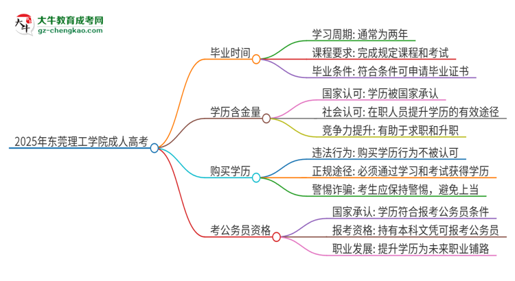 2025年東莞理工學(xué)院成人高考多久能考完拿證？思維導(dǎo)圖