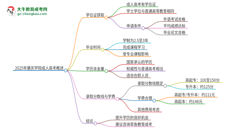 2025年肇慶學(xué)院成人高考能拿到學(xué)位證嗎？