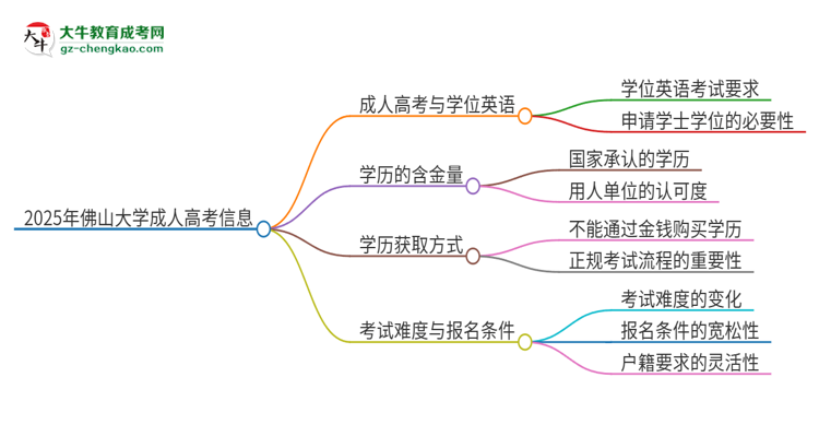 2025年佛山大學成人高考必須考學位英語嗎？思維導圖