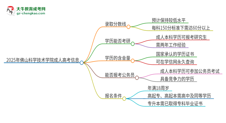 2025年佛山科學(xué)技術(shù)學(xué)院成人高考需要考幾分能被錄??？思維導(dǎo)圖