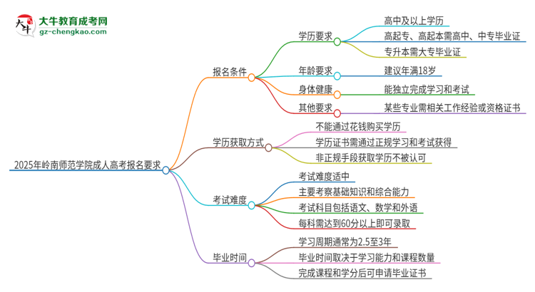 2025年嶺南師范學(xué)院的成人高考報名要求有哪些限制？思維導(dǎo)圖