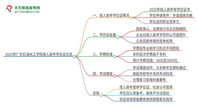 2025年廣東石油化工學(xué)院成人高考能拿到學(xué)位證嗎？思維導(dǎo)圖