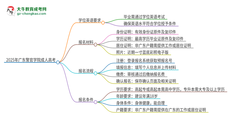 2025年廣東警官學(xué)院成人高考必須考學(xué)位英語嗎？思維導(dǎo)圖