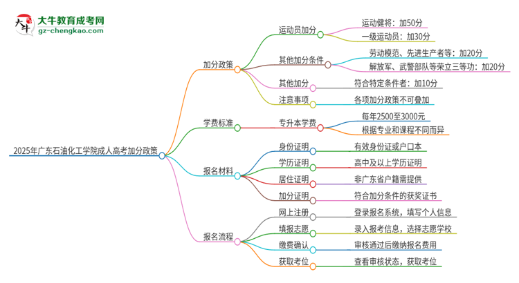 2025年廣東石油化工學(xué)院成人高考能加分嗎？加分條件是什么？思維導(dǎo)圖