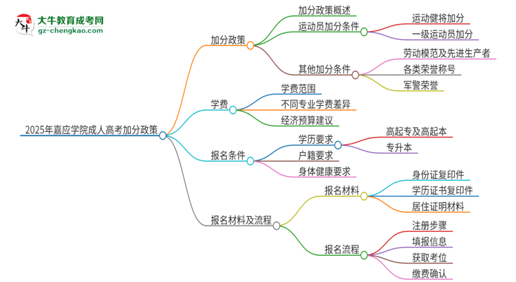 2025年嘉應(yīng)學(xué)院成人高考能加分嗎？加分條件是什么？思維導(dǎo)圖