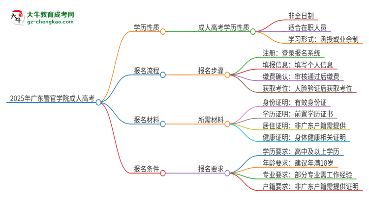 2025年廣東警官學(xué)院成人高考的是全日制的嗎？思維導(dǎo)圖