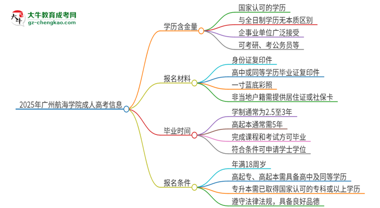 2025年廣州航海學院成人高考的學歷含金量怎么樣？思維導圖