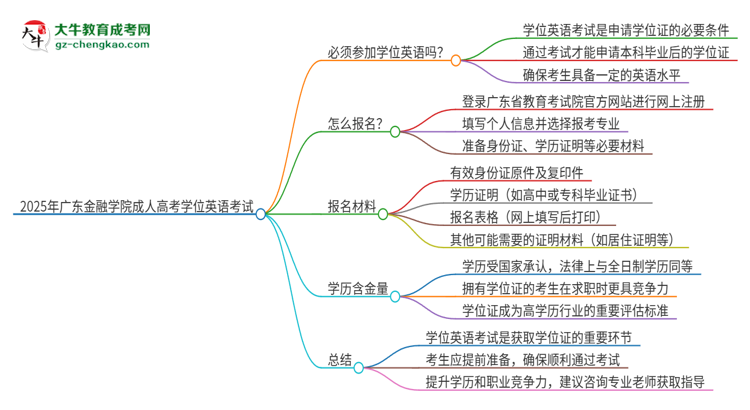 2025年廣東金融學(xué)院成人高考必須考學(xué)位英語嗎？思維導(dǎo)圖