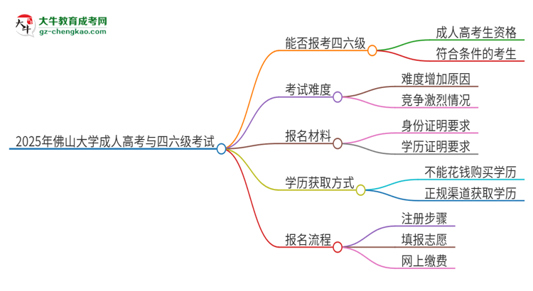 2025年佛山大學(xué)讀成人高考能考四六級(jí)嗎？思維導(dǎo)圖