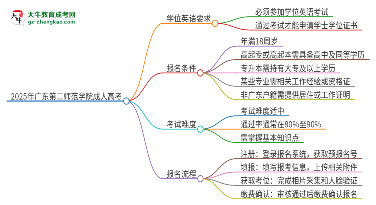 2025年廣東第二師范學(xué)院成人高考必須考學(xué)位英語嗎？思維導(dǎo)圖