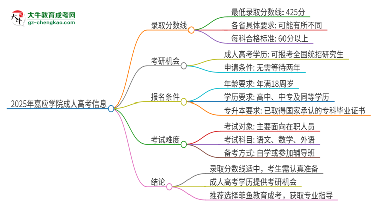 2025年嘉應(yīng)學(xué)院成人高考需要考幾分能被錄??？思維導(dǎo)圖