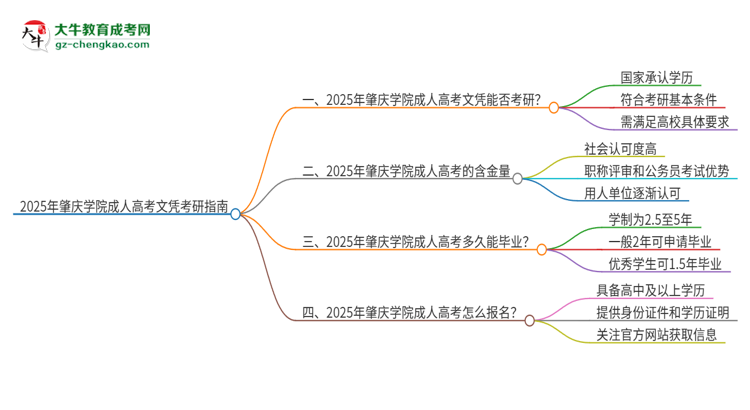 2025年肇慶學院成人高考文憑能考研嗎？思維導圖