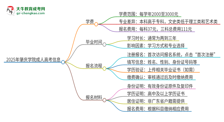 2025年肇慶學(xué)院成人高考一年學(xué)費(fèi)要多少？思維導(dǎo)圖