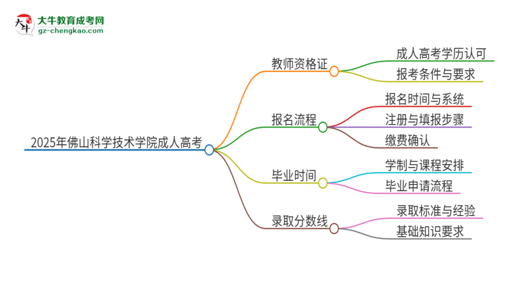 2025年佛山科學(xué)技術(shù)學(xué)院成人高考能考教資嗎？思維導(dǎo)圖