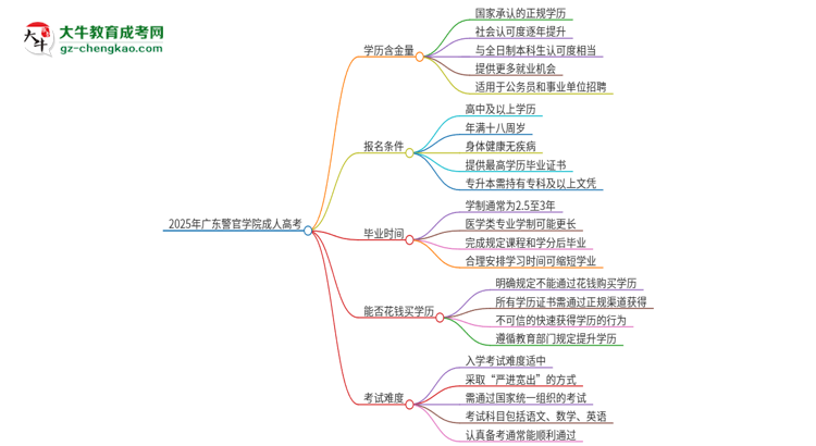 2025年廣東警官學院成人高考的學歷含金量怎么樣？思維導圖