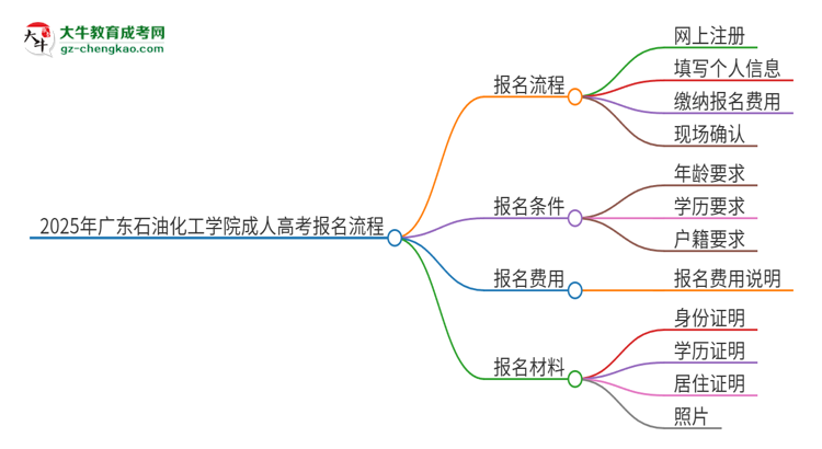 2025年廣東石油化工學(xué)院成人高考報名流程是什么？思維導(dǎo)圖