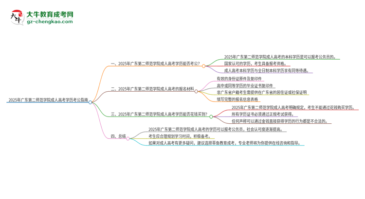 2025年廣東第二師范學(xué)院成人高考學(xué)歷可以考公嗎？思維導(dǎo)圖