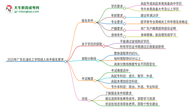 2025年廣東石油化工學(xué)院的成人高考報(bào)名要求有哪些限制？思維導(dǎo)圖