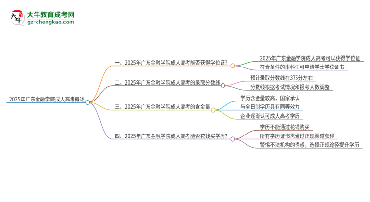 2025年廣東金融學(xué)院成人高考能拿到學(xué)位證嗎？思維導(dǎo)圖