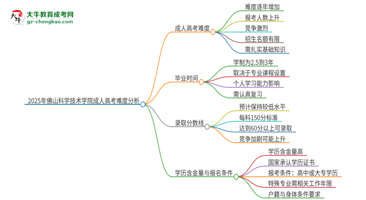 2025年佛山科學(xué)技術(shù)學(xué)院成人高考有多難？思維導(dǎo)圖