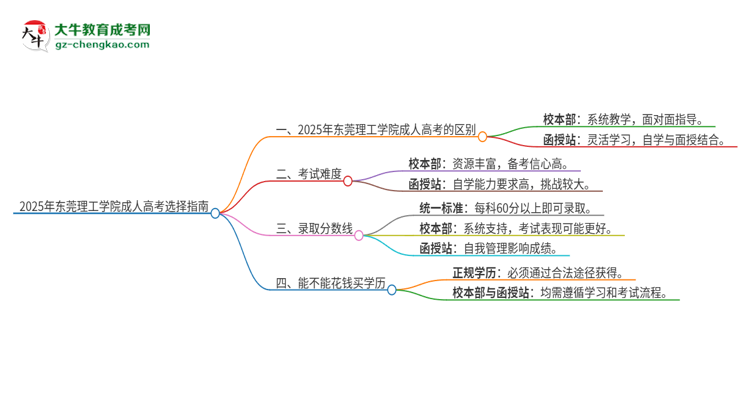 2025年東莞理工學(xué)院成人高考校本部和函授站哪個好一點(diǎn)？思維導(dǎo)圖