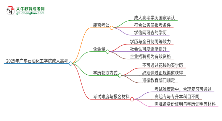 2025年廣東石油化工學(xué)院成人高考學(xué)歷可以考公嗎？思維導(dǎo)圖