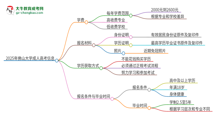 2025年佛山大學(xué)成人高考一年學(xué)費(fèi)要多少？思維導(dǎo)圖