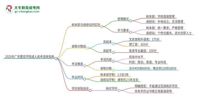 2025年廣東警官學(xué)院成人高考校本部和函授站哪個好一點？