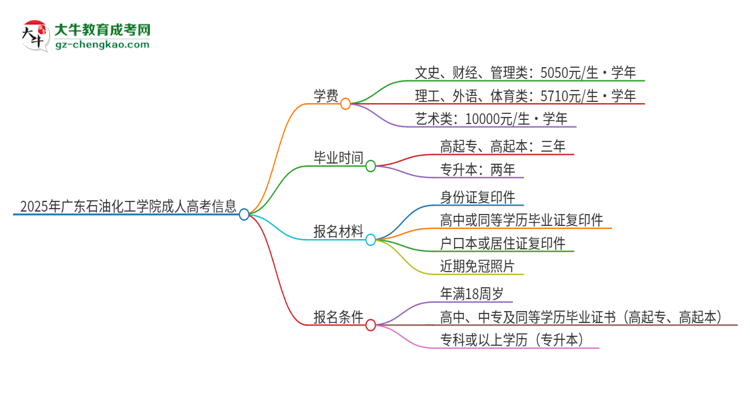 2025年廣東石油化工學(xué)院成人高考一年學(xué)費(fèi)要多少？思維導(dǎo)圖