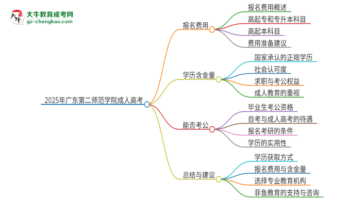 2025年廣東第二師范學(xué)院成人高考學(xué)歷能花錢買到！真的嗎？思維導(dǎo)圖