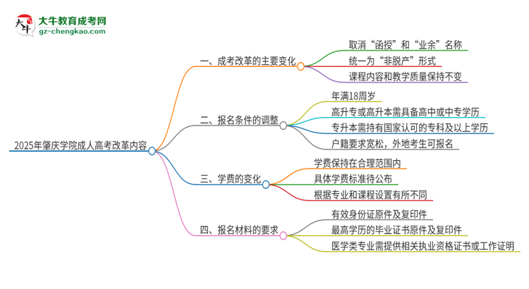 2025年肇慶學(xué)院成人高考改革了哪些內(nèi)容？思維導(dǎo)圖