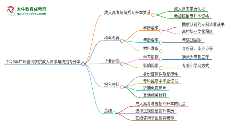 2025年廣州航海學院考完成人高考還能參加統(tǒng)招專升本嗎？思維導圖