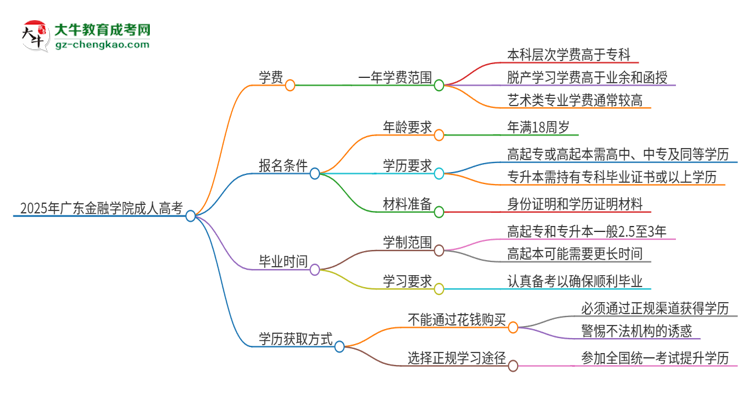 2025年廣東金融學(xué)院成人高考一年學(xué)費(fèi)要多少？思維導(dǎo)圖