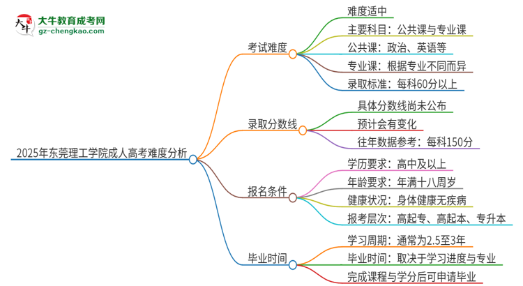 2025年東莞理工學院成人高考有多難？思維導圖