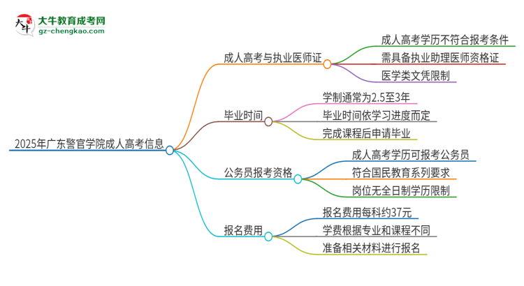 2025年廣東警官學院的成人高考學歷能報考執(zhí)業(yè)醫(yī)師證嗎？思維導(dǎo)圖