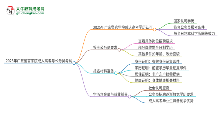 2025年廣東警官學(xué)院成人高考學(xué)歷可以考公嗎？思維導(dǎo)圖