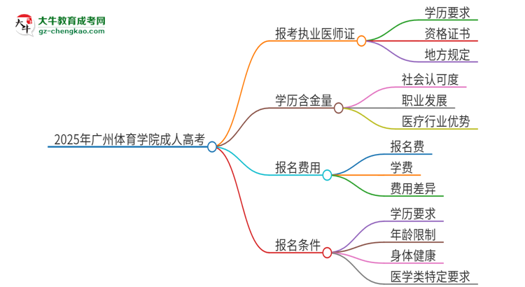 2025年廣州體育學院的成人高考學歷能報考執(zhí)業(yè)醫(yī)師證嗎？思維導圖